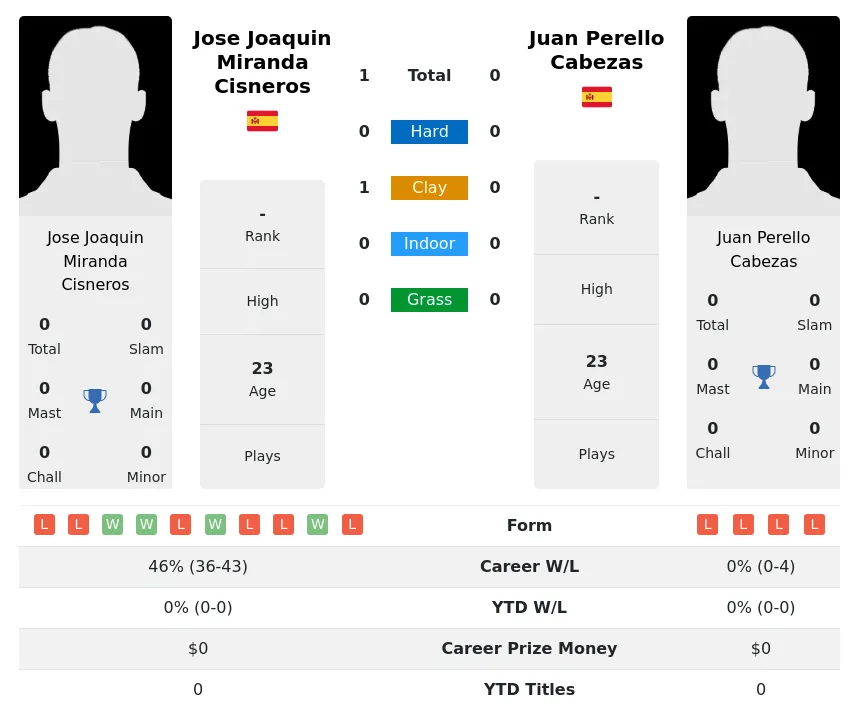 Cisneros Cabezas H2h Summary Stats 20th April 2024