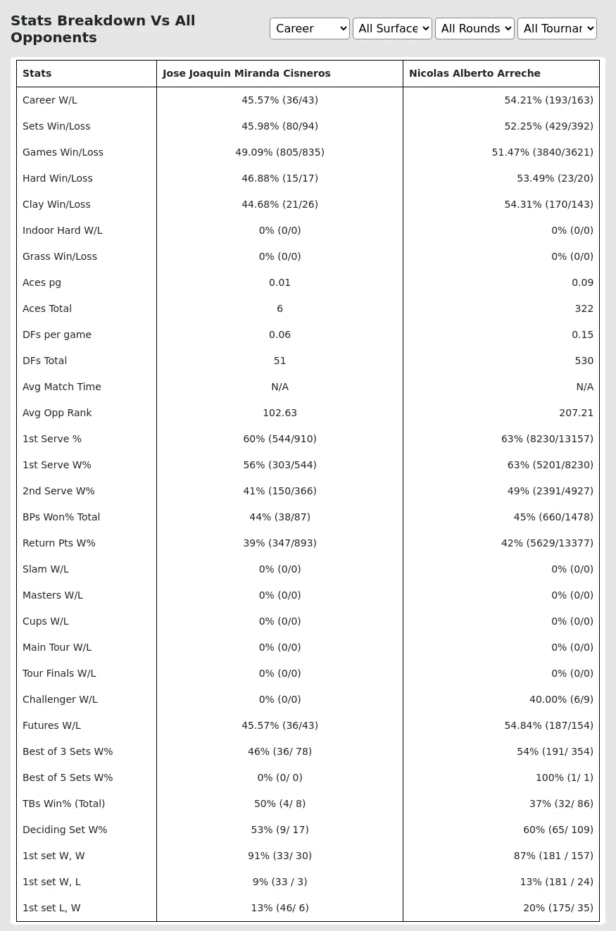 Nicolas Alberto Arreche Jose Joaquin Miranda Cisneros Prediction Stats 