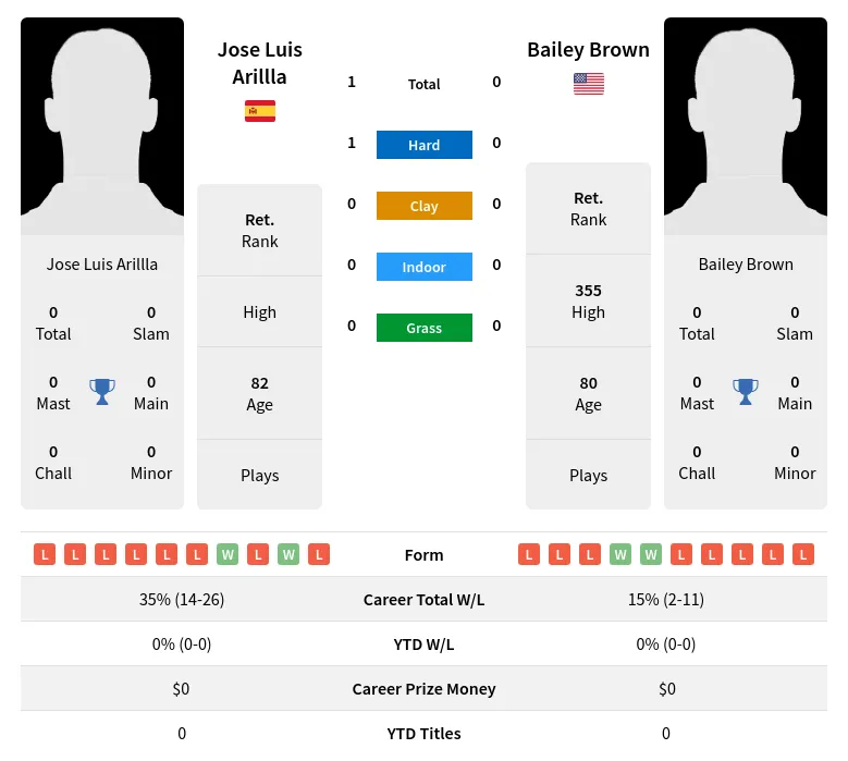 Arillla Brown H2h Summary Stats 2nd July 2024