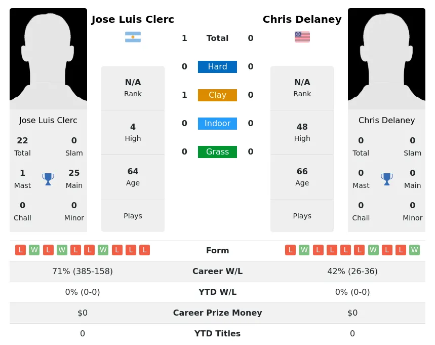 Clerc Delaney H2h Summary Stats 30th June 2024
