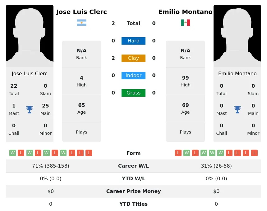 Clerc Montano H2h Summary Stats 2nd July 2024