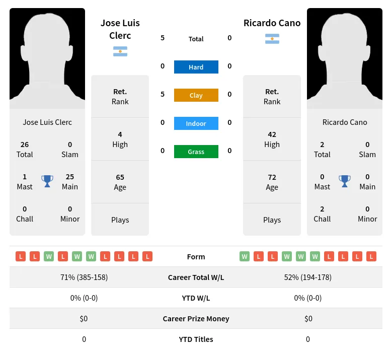 Clerc Cano H2h Summary Stats 3rd July 2024