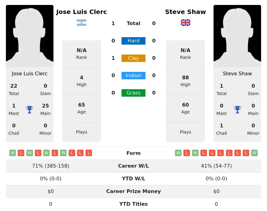 Clerc Shaw H2h Summary Stats 28th June 2024