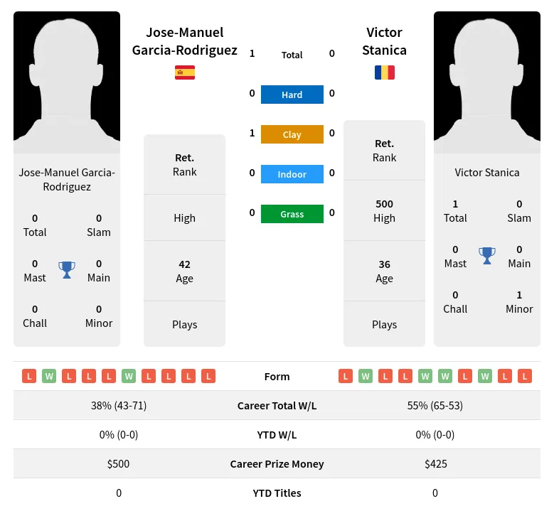 Garcia-Rodriguez Stanica H2h Summary Stats 30th June 2024