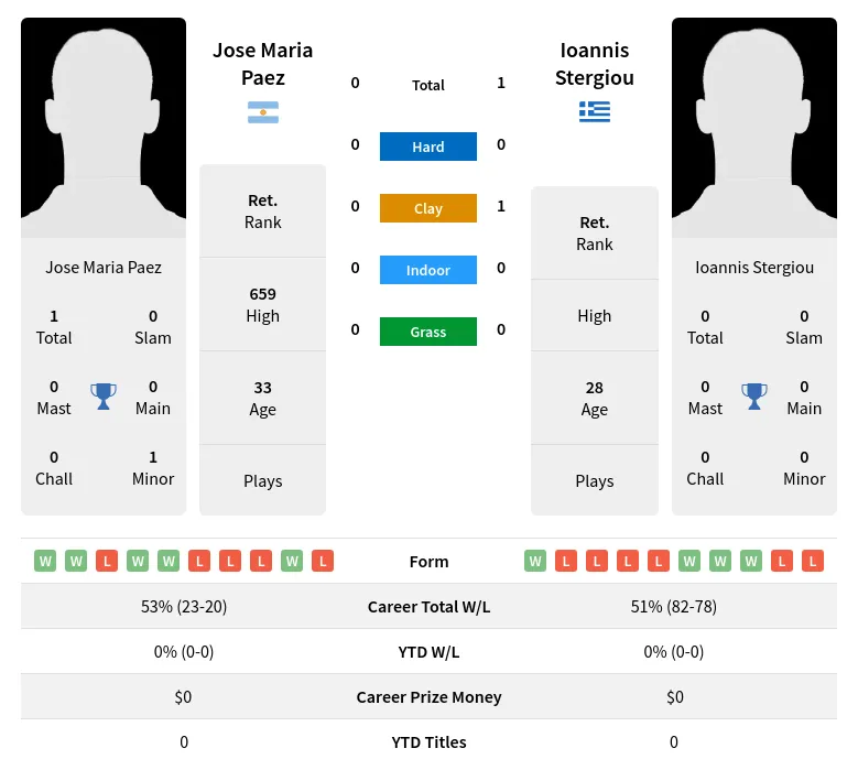 Stergiou Paez H2h Summary Stats 1st July 2024