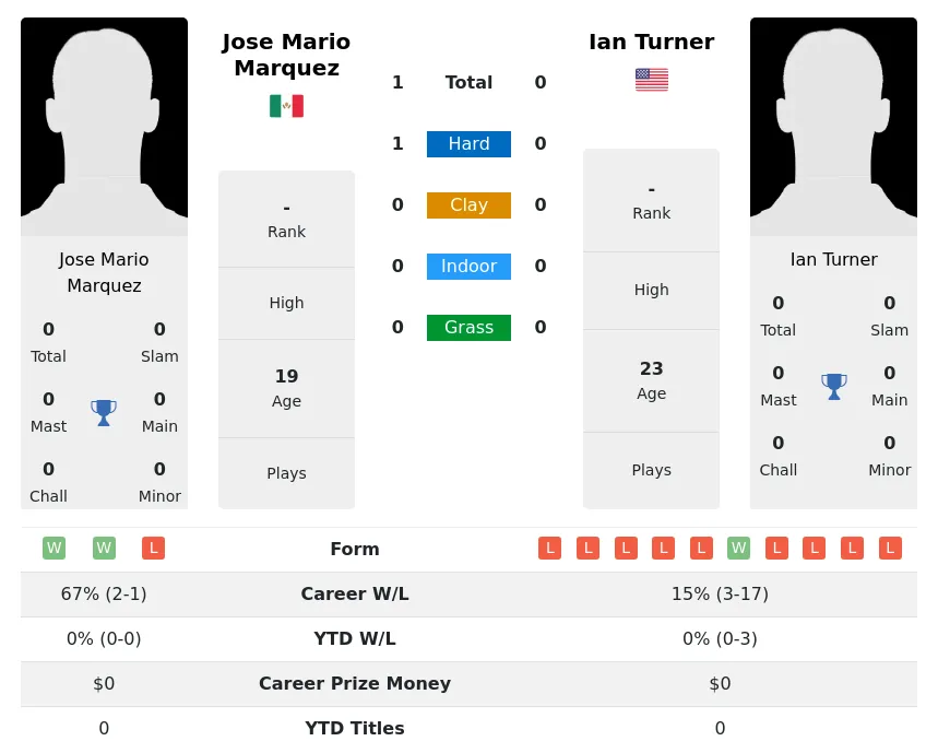 Marquez Turner H2h Summary Stats 23rd April 2024