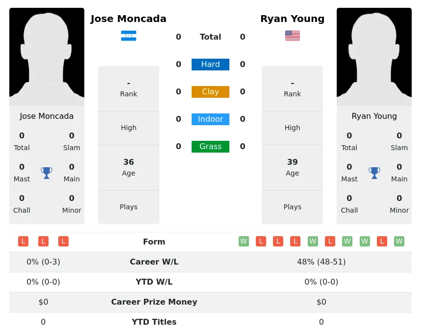 Young Moncada H2h Summary Stats 20th April 2024