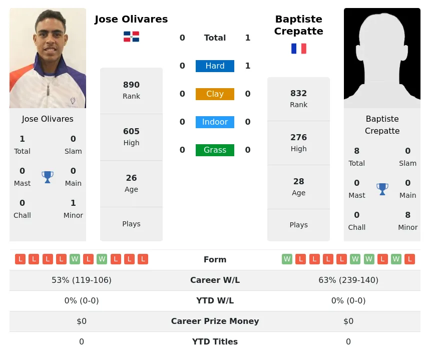 Olivares Crepatte H2h Summary Stats 29th March 2024