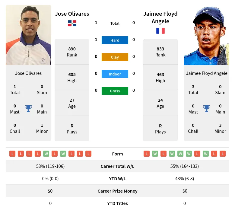 Olivares Angele H2h Summary Stats 19th April 2024