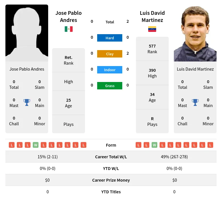 Martinez Andres H2h Summary Stats 24th April 2024