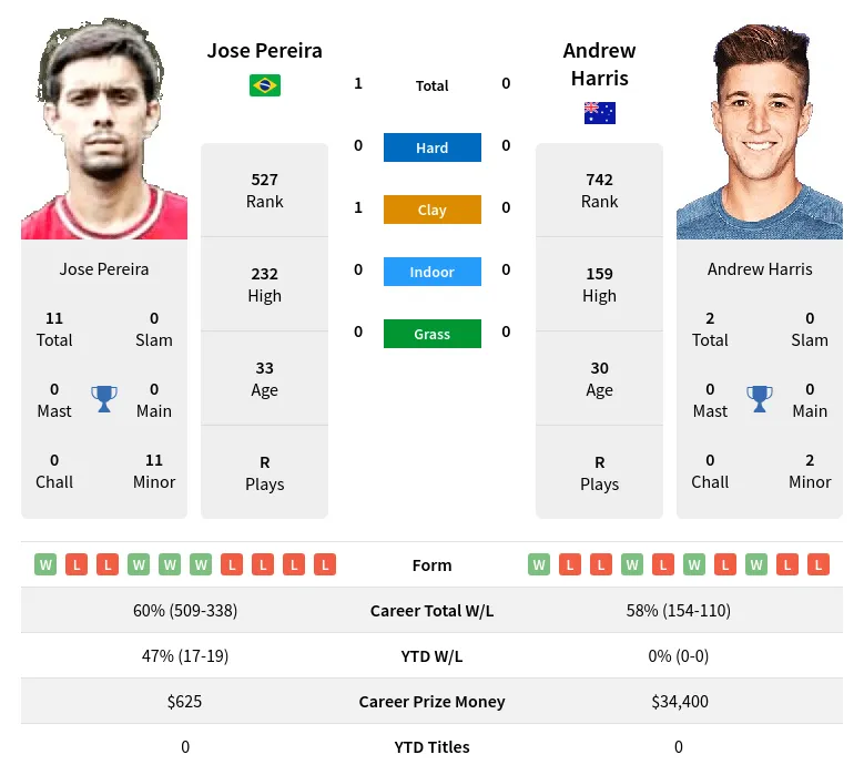 Pereira Harris H2h Summary Stats 19th April 2024