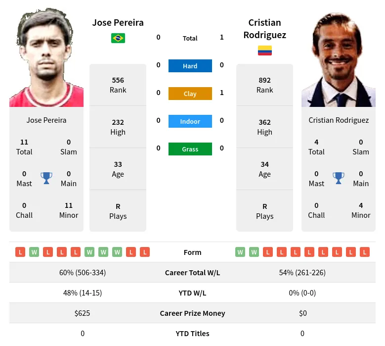 Rodriguez Pereira H2h Summary Stats 28th March 2024
