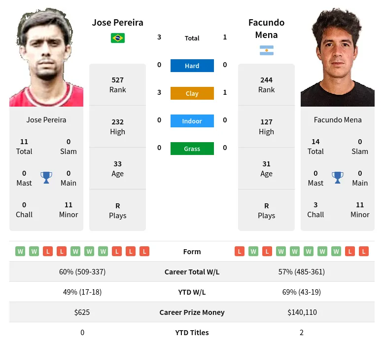 Mena Pereira H2h Summary Stats 18th May 2024