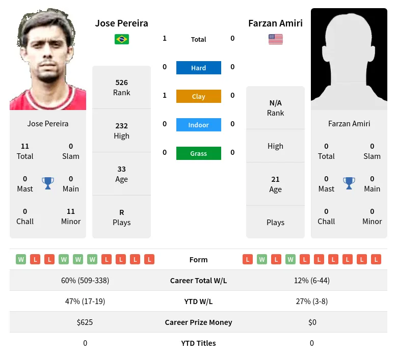 Pereira Amiri H2h Summary Stats 19th April 2024