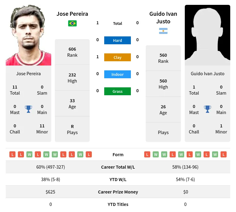 Pereira Justo H2h Summary Stats 28th March 2024