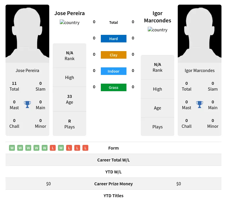 Pereira Marcondes H2h Summary Stats 24th April 2024
