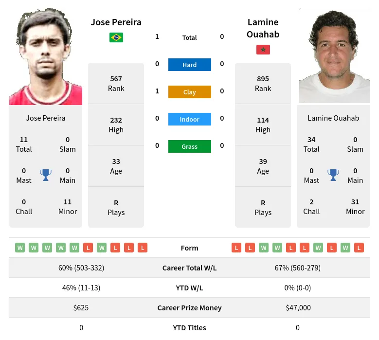 Pereira Ouahab H2h Summary Stats 23rd April 2024