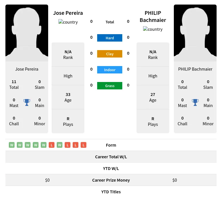 Pereira Bachmaier H2h Summary Stats 29th March 2024