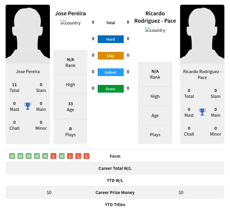 Pereira Pace H2h Summary Stats 19th April 2024