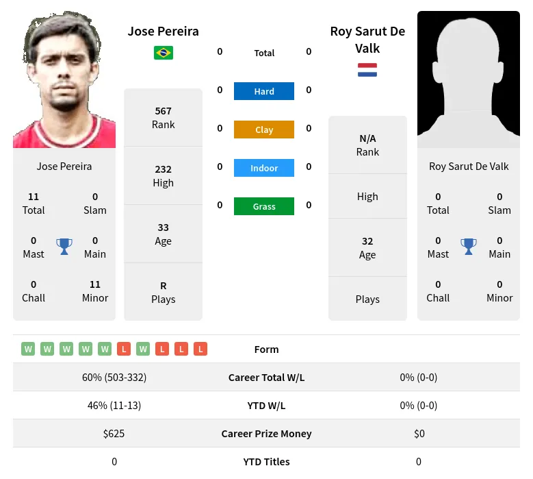 Pereira Valk H2h Summary Stats 19th April 2024