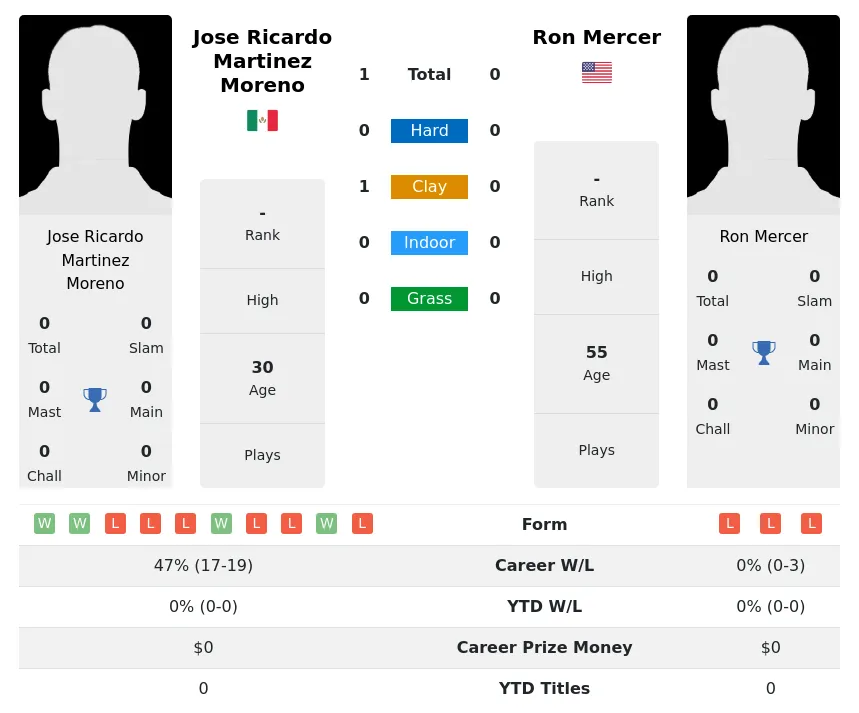 Moreno Mercer H2h Summary Stats 28th March 2024
