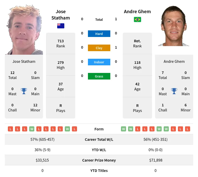 Ghem Statham H2h Summary Stats 19th April 2024