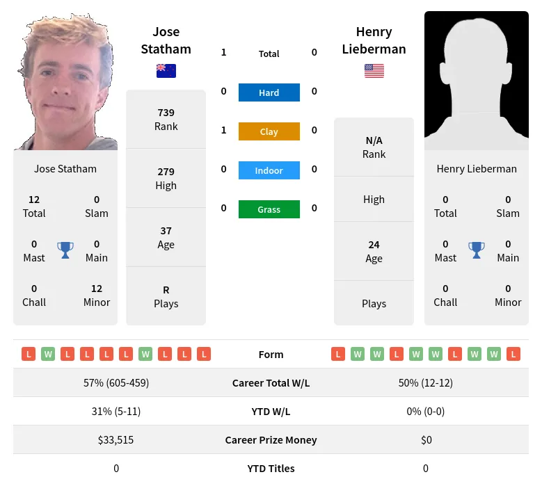 Statham Lieberman H2h Summary Stats 18th April 2024