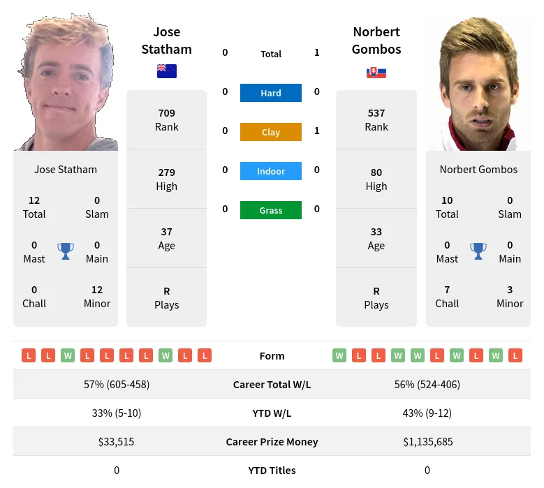 Gombos Statham H2h Summary Stats 30th June 2024