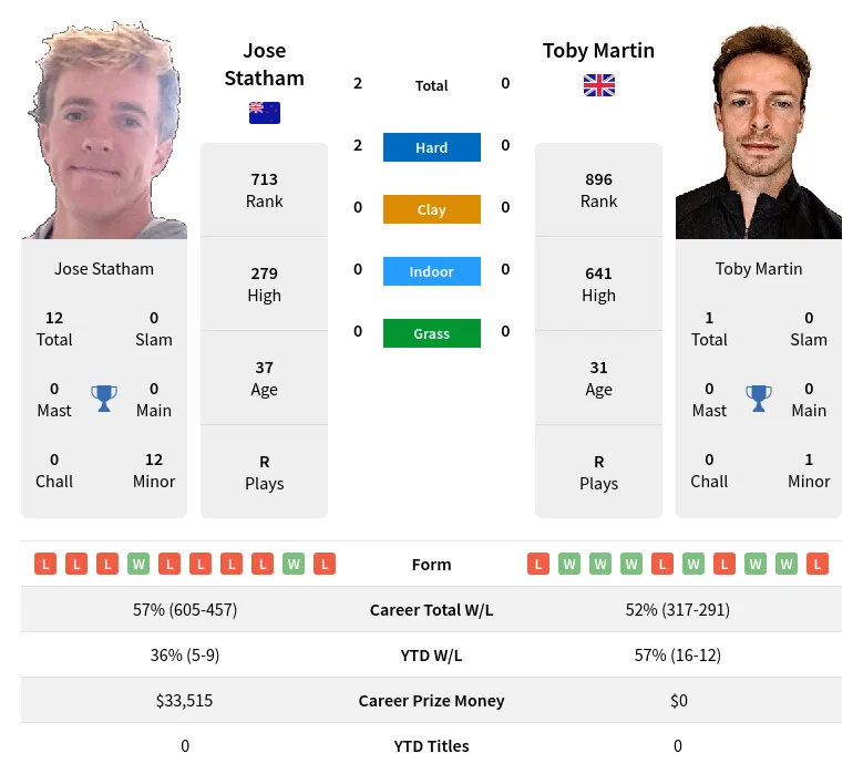 Statham Martin H2h Summary Stats 1st June 2024