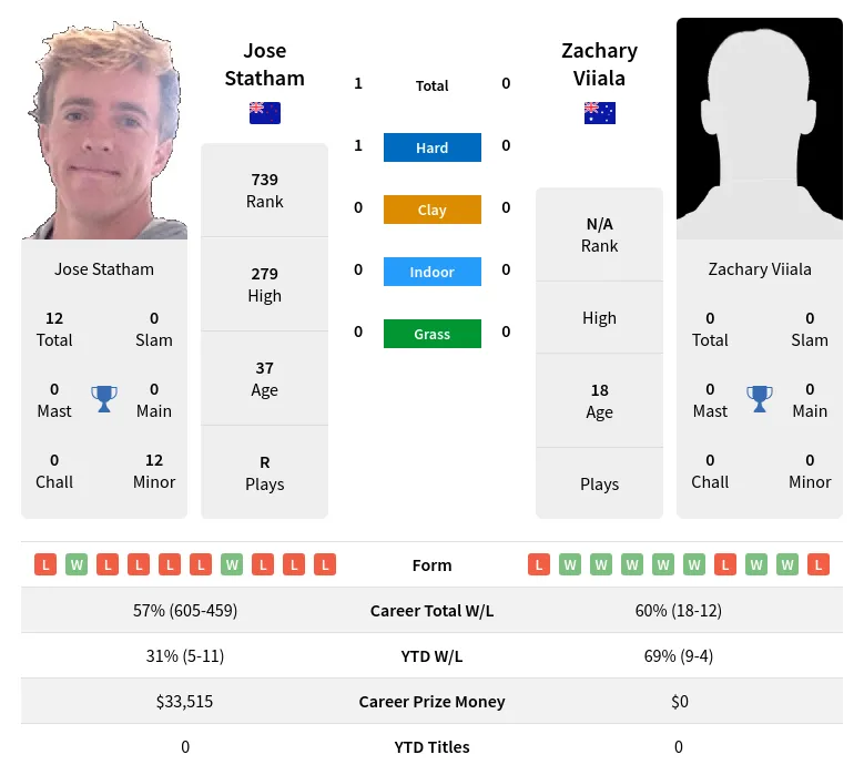 Statham Viiala H2h Summary Stats 20th April 2024