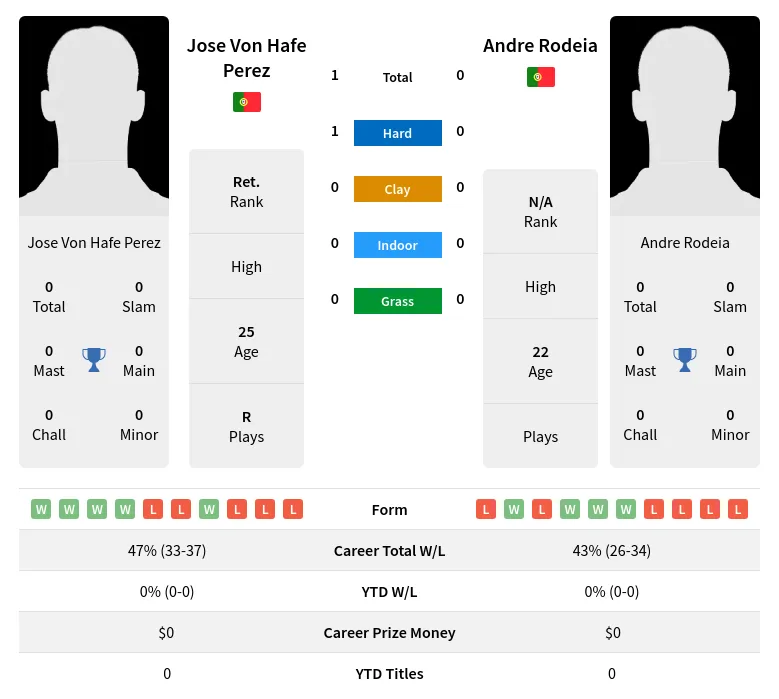 Perez Rodeia H2h Summary Stats 10th May 2024