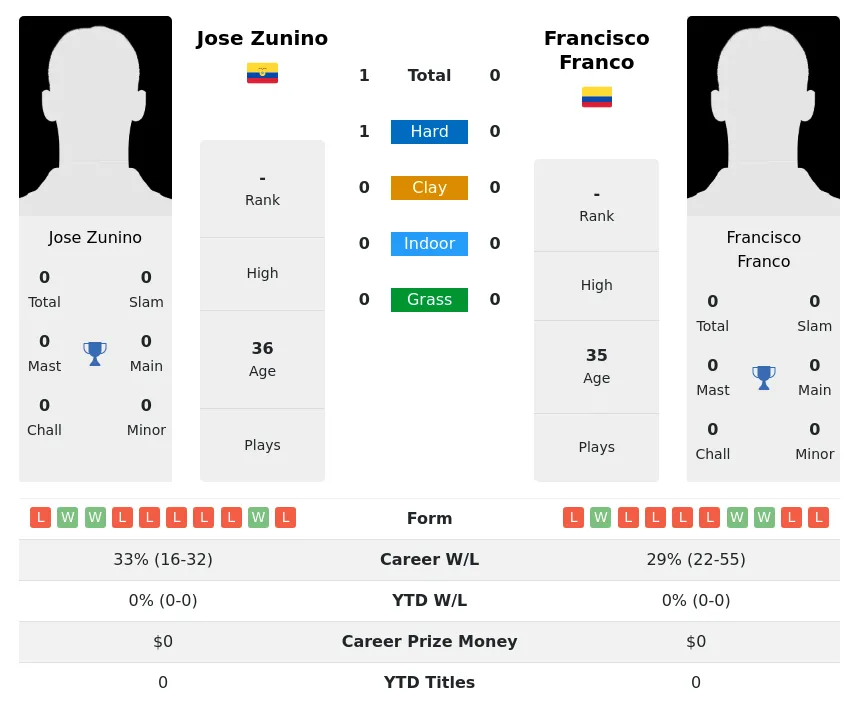 Zunino Franco H2h Summary Stats 21st June 2024