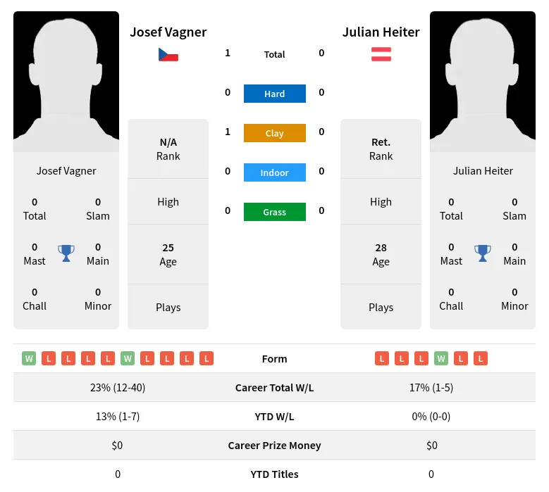 Vagner Heiter H2h Summary Stats 23rd April 2024