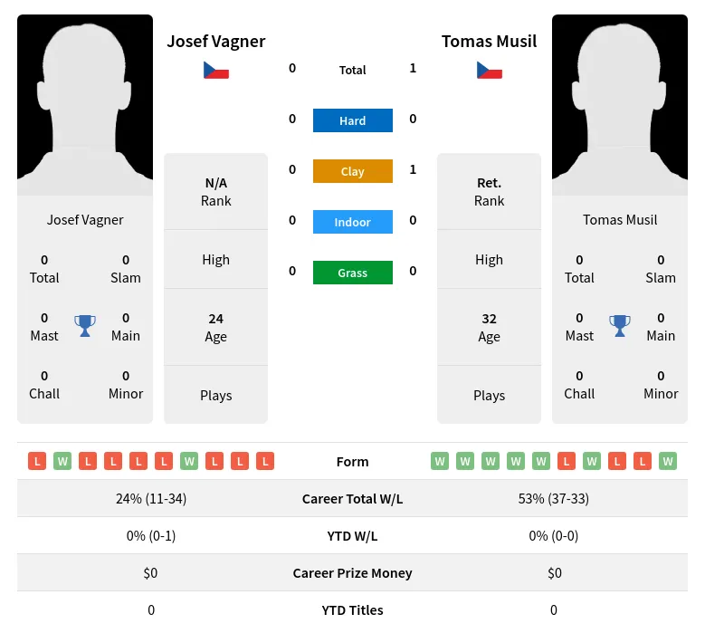 Musil Vagner H2h Summary Stats 28th March 2024