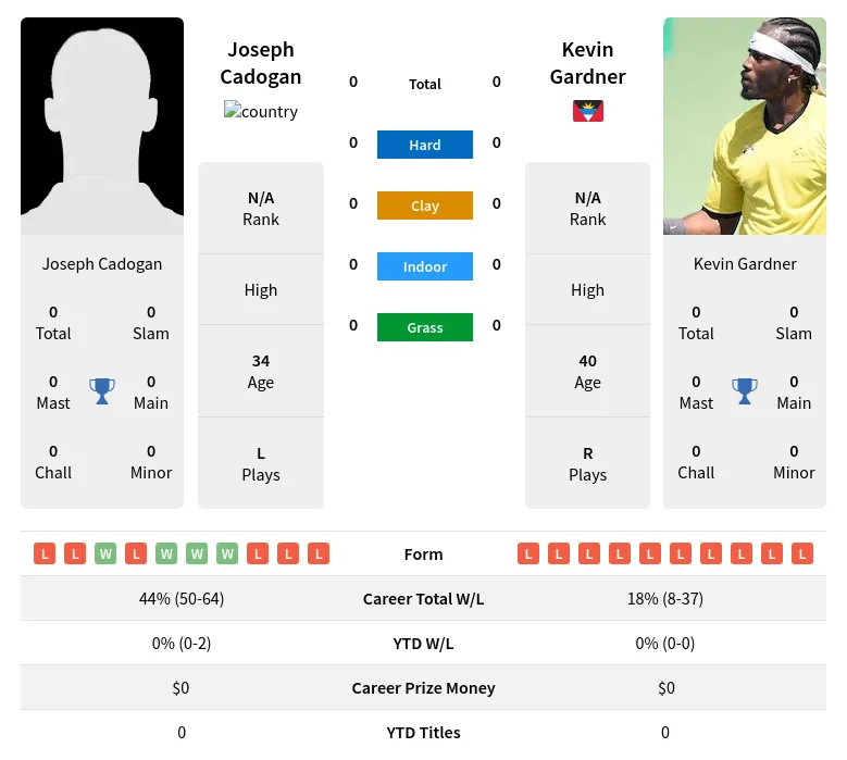 Cadogan Gardner H2h Summary Stats 19th April 2024