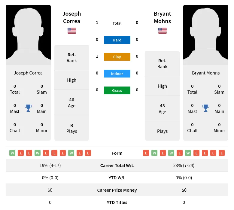 Correa Mohns H2h Summary Stats 23rd June 2024