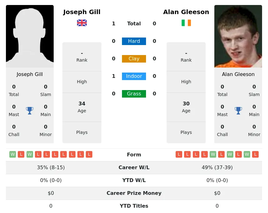 Gill Gleeson H2h Summary Stats 4th July 2024