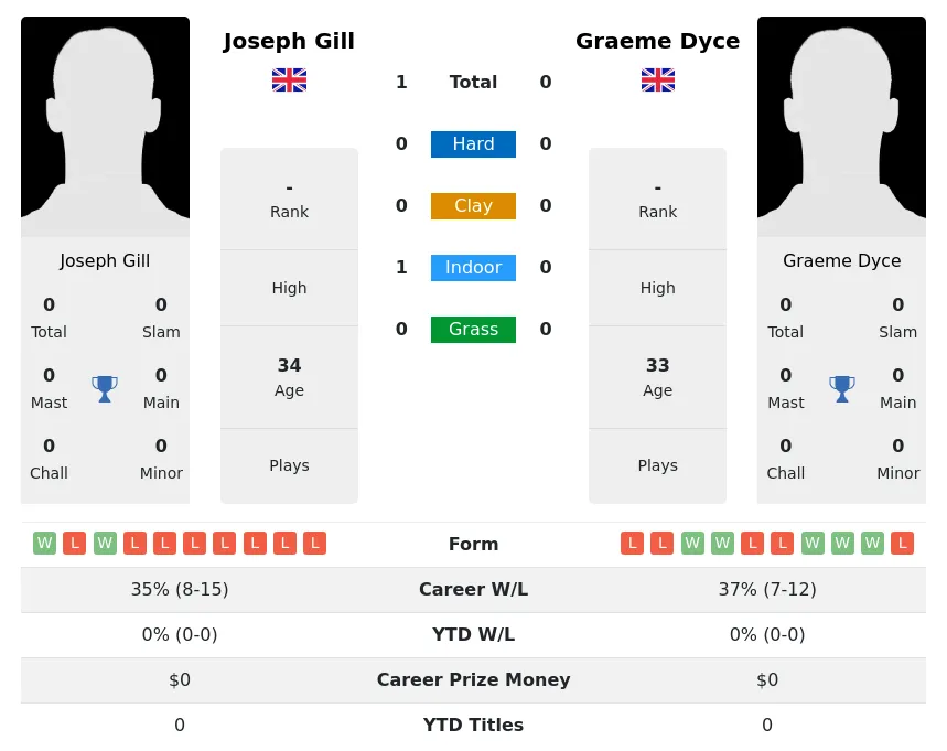 Gill Dyce H2h Summary Stats 4th July 2024