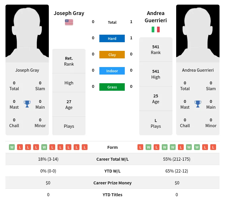 Guerrieri Gray H2h Summary Stats 29th June 2024