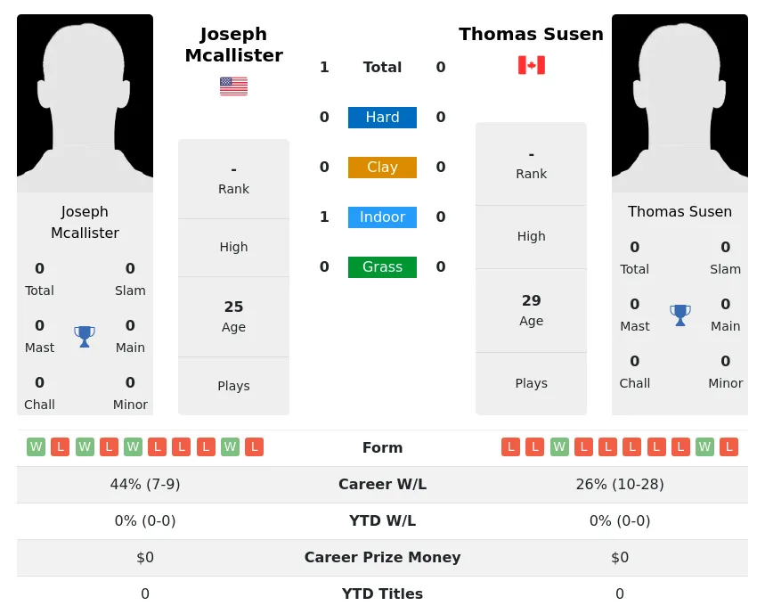 Susen Mcallister H2h Summary Stats 19th April 2024