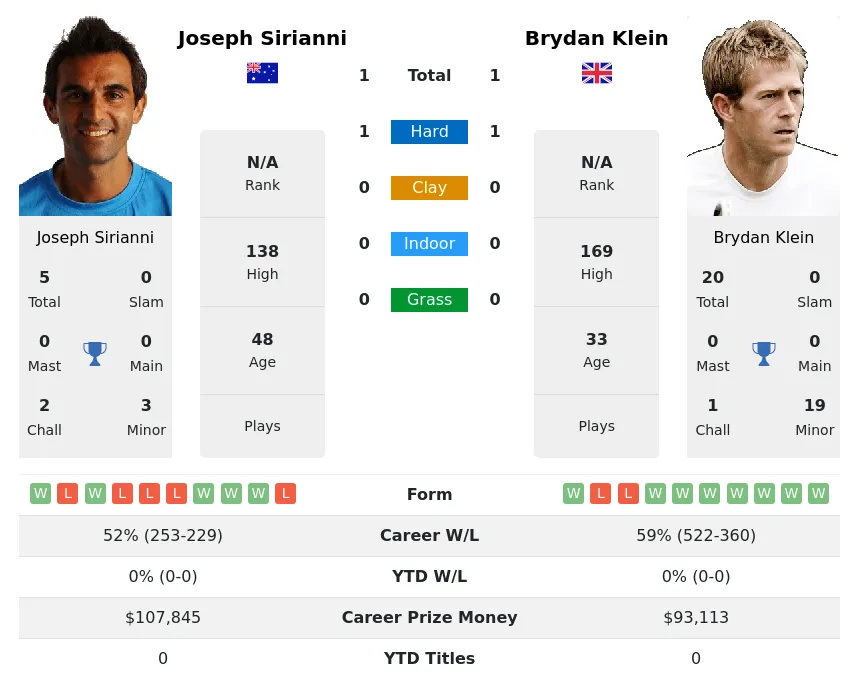 Klein Sirianni H2h Summary Stats 16th June 2024