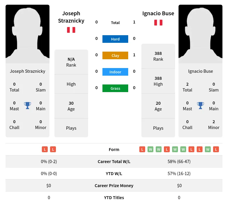 Buse Straznicky H2h Summary Stats 29th March 2024