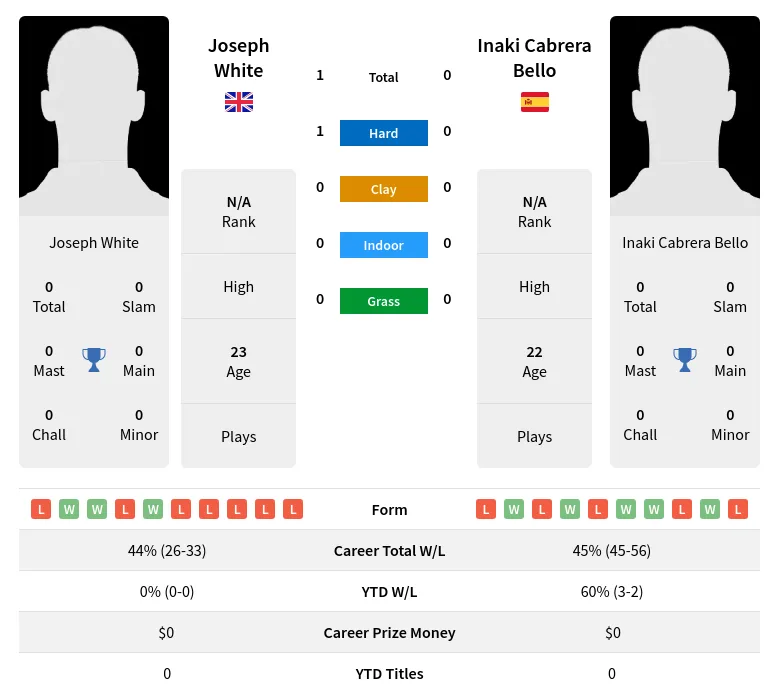 White Bello H2h Summary Stats 20th April 2024