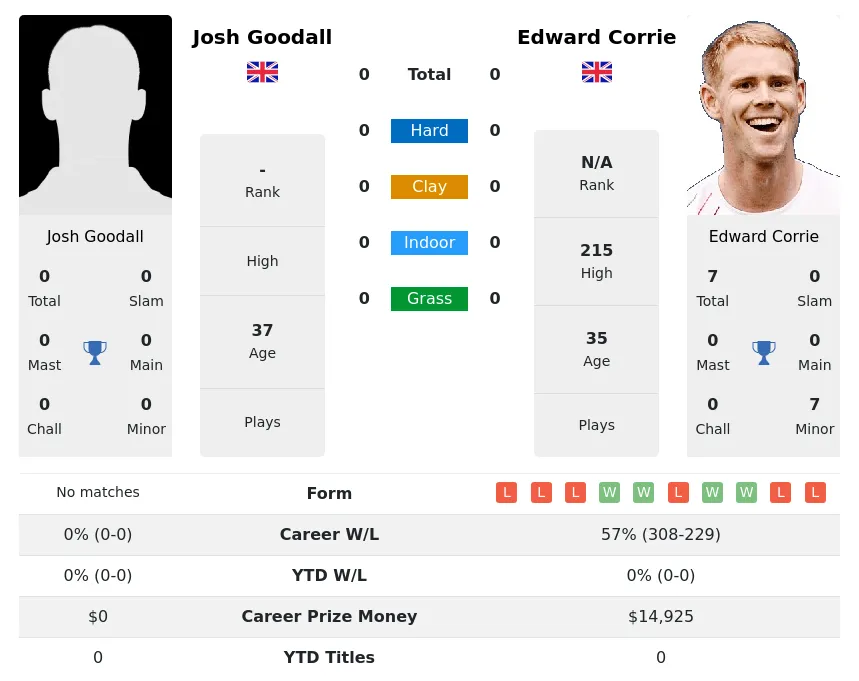 Goodall Corrie H2h Summary Stats 16th April 2024