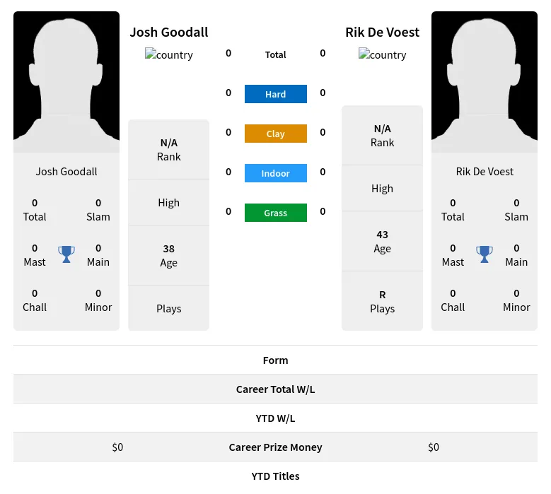 Goodall Voest H2h Summary Stats 16th April 2024