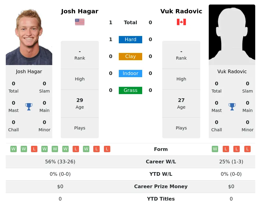 Hagar Radovic H2h Summary Stats 18th April 2024