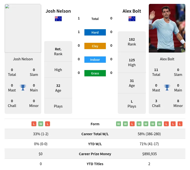 Nelson Bolt H2h Summary Stats 18th April 2024