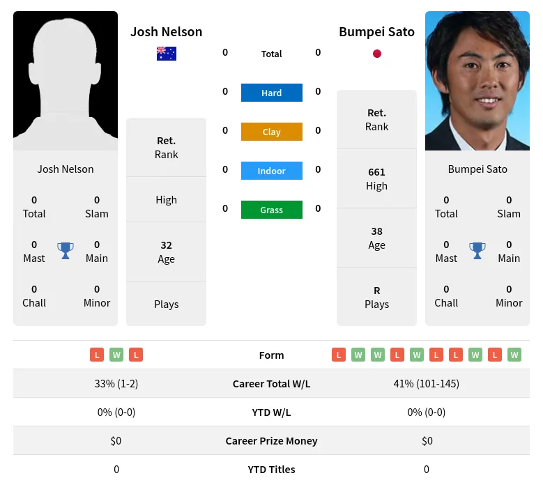 Sato Nelson H2h Summary Stats 19th April 2024