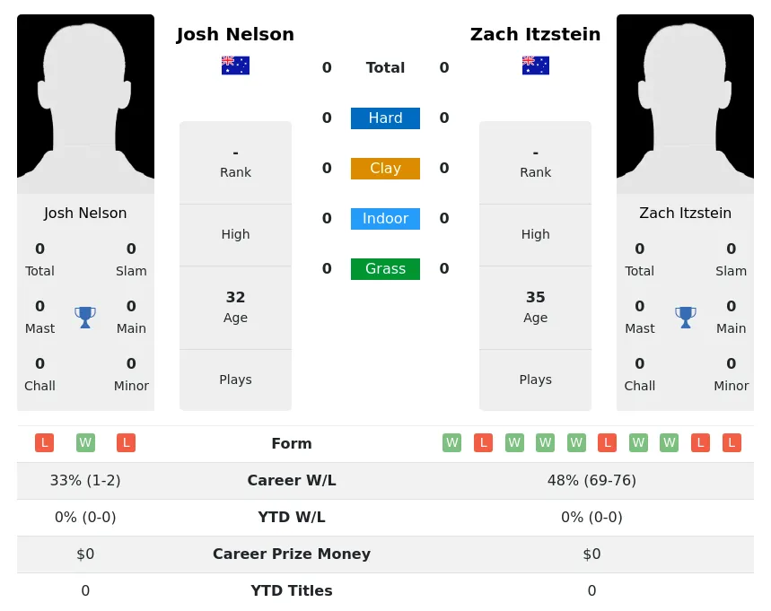 Nelson Itzstein H2h Summary Stats 25th April 2024