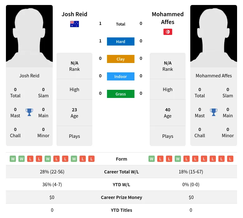 Reid Affes H2h Summary Stats 23rd April 2024